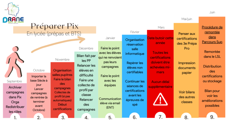 Check-list Pix pour les collèges et les lycées.